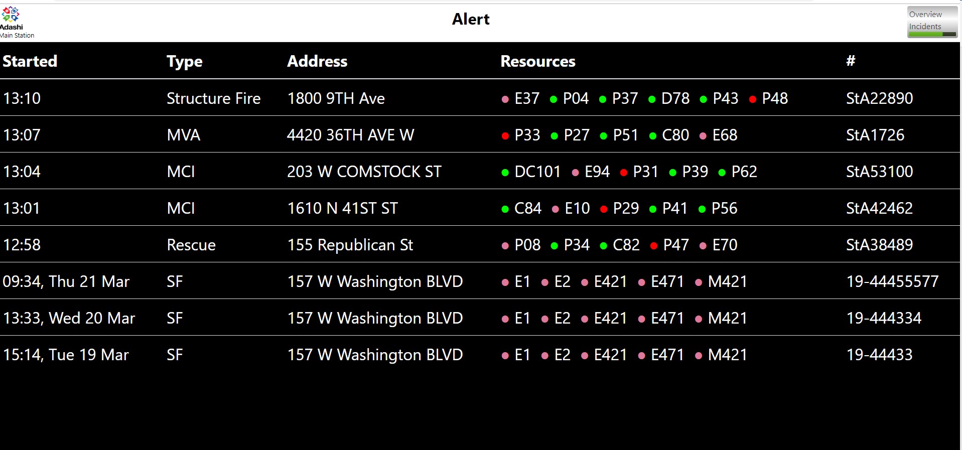 incident dashboards